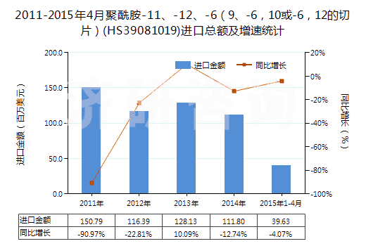 2011-2015年4月聚酰胺-11、-12、-6（9、-6，10或-6，12的切片）(HS39081019)進口總額及增速統(tǒng)計